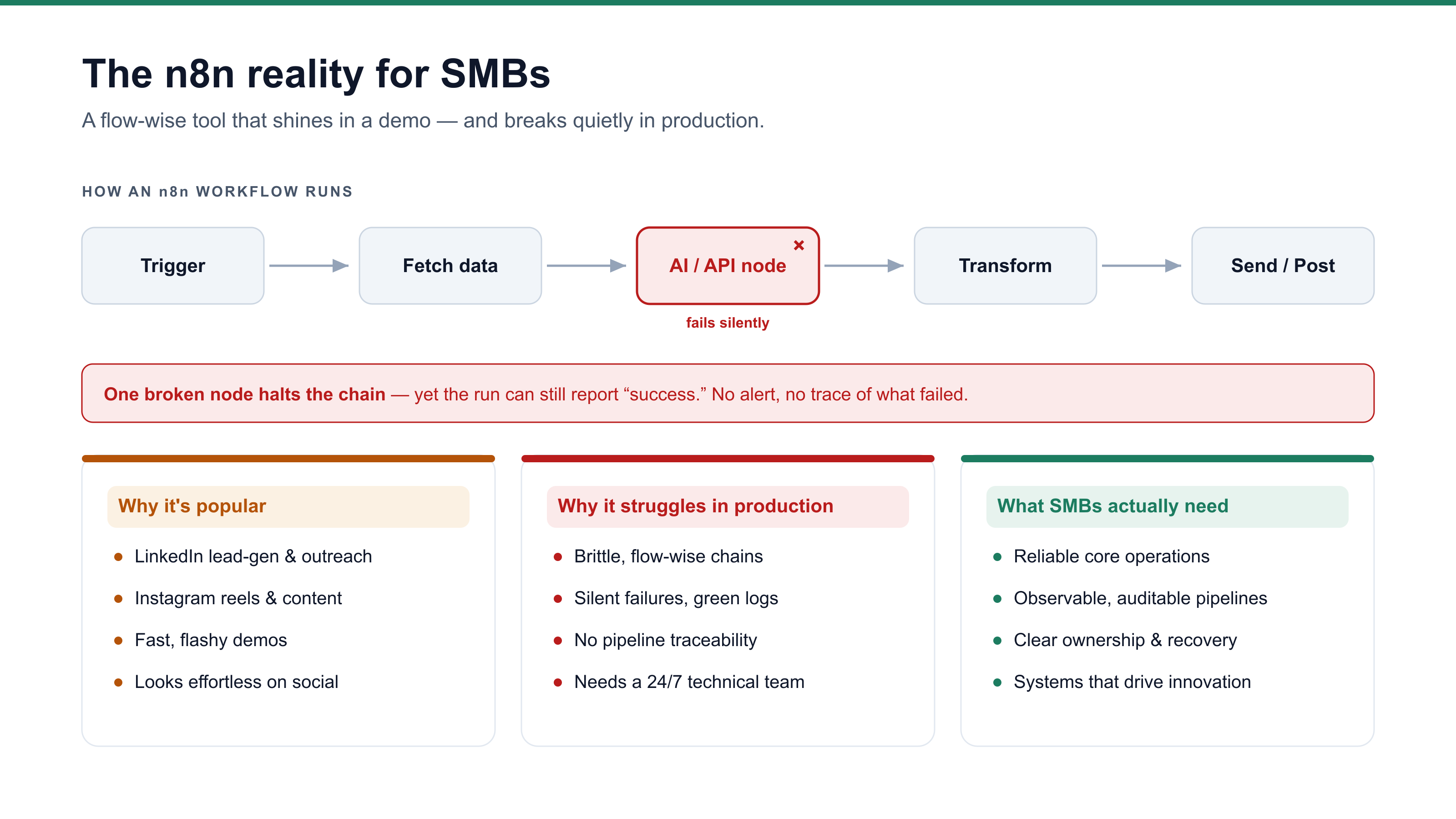 Why n8n Is Not the Right Foundation for SMBs in the UAE