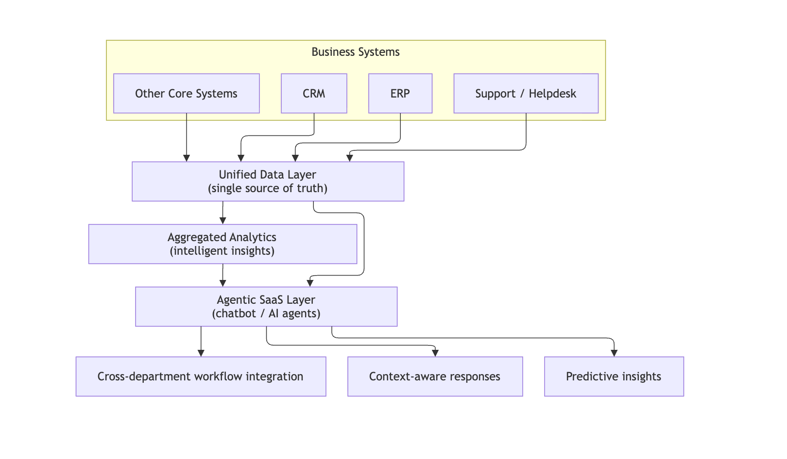 Why a Unified Data Layer Is Essential for Agentic SaaS Solutions in UAE